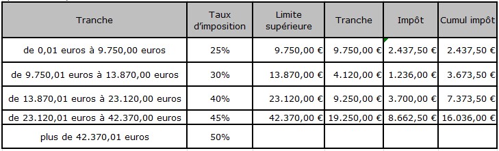 Calcul de l'impôt QE