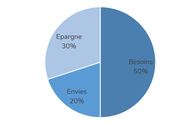 Règle épargne 50 30 20